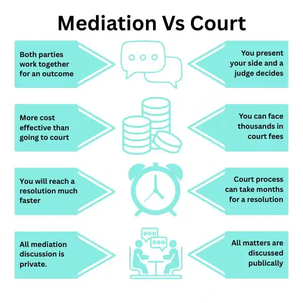 Why Try Family Mediation England - graphic of mediation vs court.